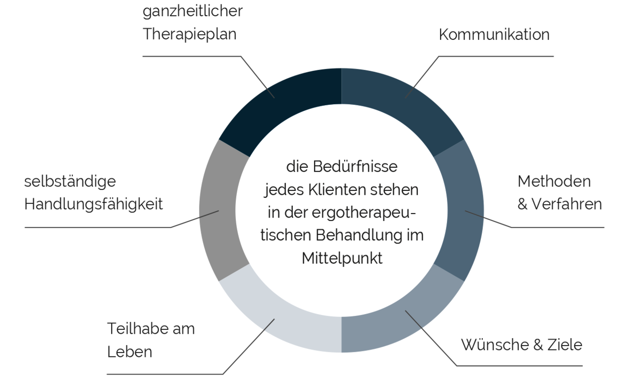 Die Bedürfnisse jedes Klienten stehen in der ergotherapeutischen Behandlung im Mittelpunkt - Kommunikation, Methoden & Verfahren, Wünsche & Ziele, Teilhabe am Leben, selbständige Handlungsfähigkeit, die Bedürfnisse jedes Klienten stehen in der ergotherapeutischen Behandlung im Mittelpunkt, ganzheitlicher Therapieplan, Kommunikation, Methoden & Verfahren, Wünsche & Ziele, Teilhabe am Leben, selbständige Handlungsfähigkeit